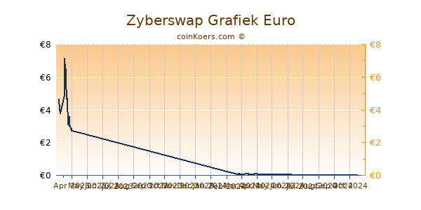 Zyberswap Grafiek 6 Maanden