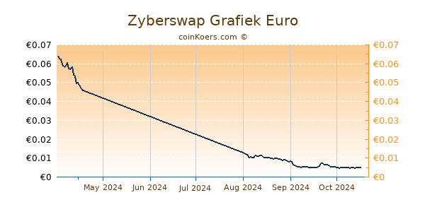 Zyberswap Grafiek 3 Maanden