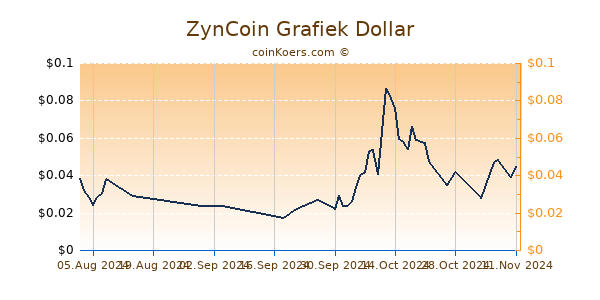 ZynCoin Grafiek 6 Maanden