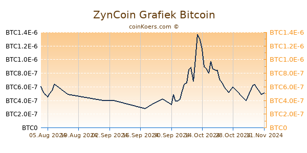 ZynCoin Grafiek 6 Maanden