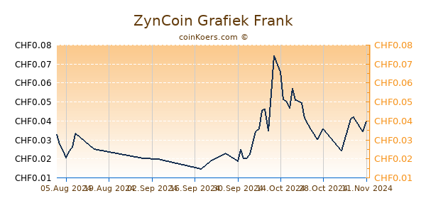 ZynCoin Grafiek 6 Maanden