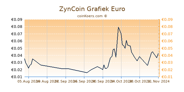 ZynCoin Grafiek 1 Jaar