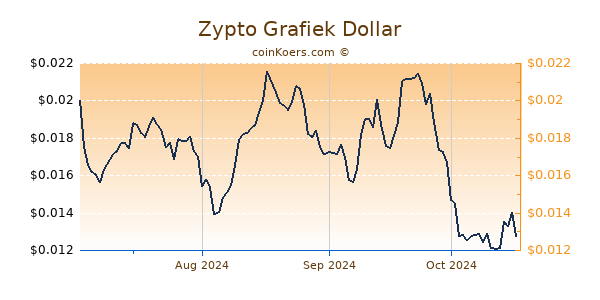 Zypto Grafiek 1 Jaar