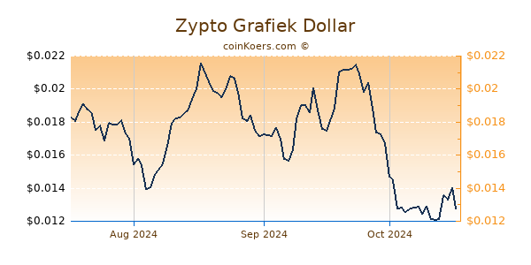 Zypto Chart 3 Monate