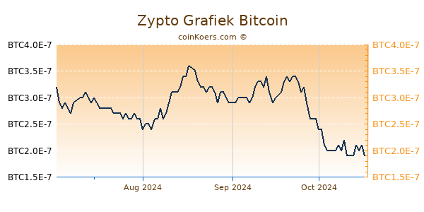 Zypto Grafiek 1 Jaar