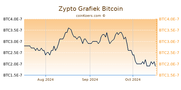 Zypto Grafiek 3 Maanden