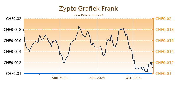 Zypto Grafiek 1 Jaar