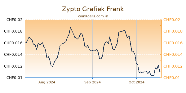 Zypto Grafiek 3 Maanden