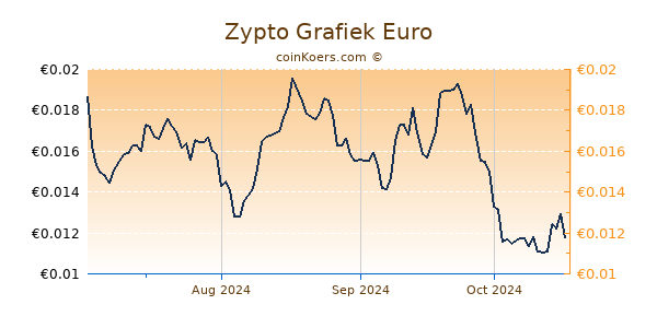 Zypto Grafiek 6 Maanden