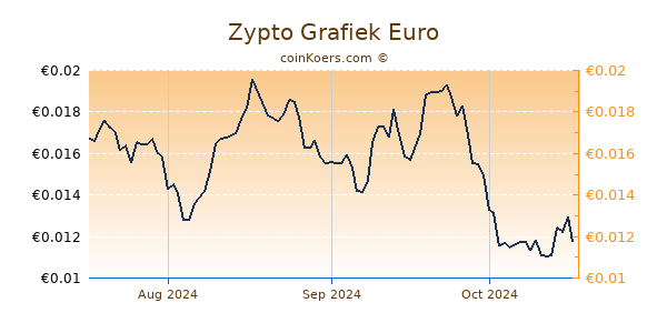 Zypto Grafiek 3 Maanden