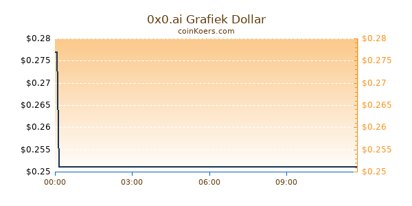 0x0.ai Grafiek Vandaag