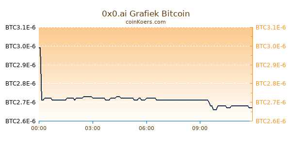 0x0.ai Grafiek Vandaag