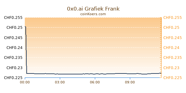 0x0.ai Grafiek Vandaag