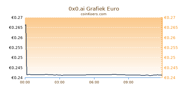 0x0.ai Grafiek Vandaag