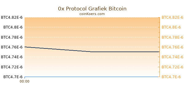 0x Protocol Grafiek Vandaag