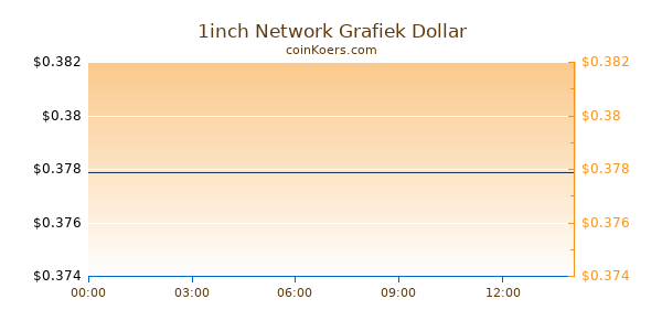 1inch Network Grafiek Vandaag