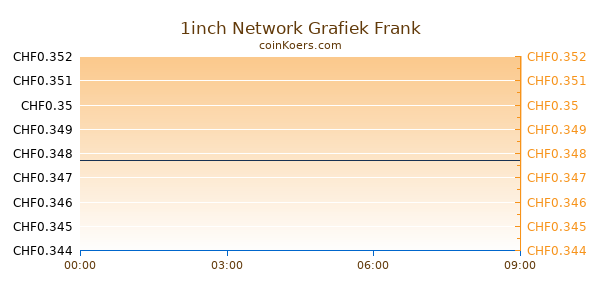 1inch Network Grafiek Vandaag