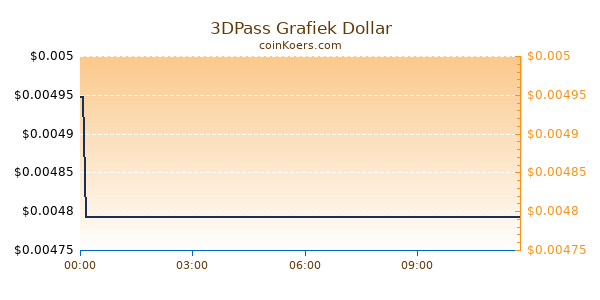 3DPass Grafiek Vandaag