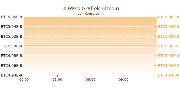 3DPass Grafiek Vandaag