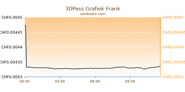 3DPass Grafiek Vandaag