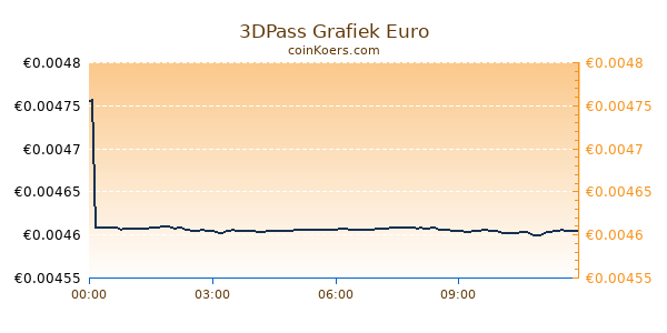 3DPass Grafiek Vandaag