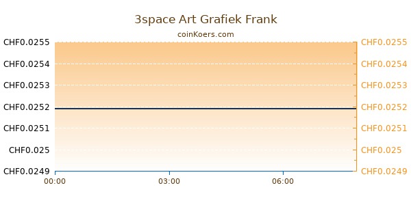 3space Art Grafiek Vandaag