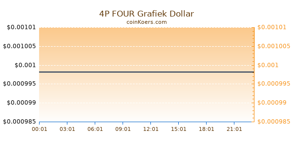 4P FOUR Grafiek Vandaag