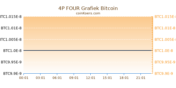 4P FOUR Grafiek Vandaag