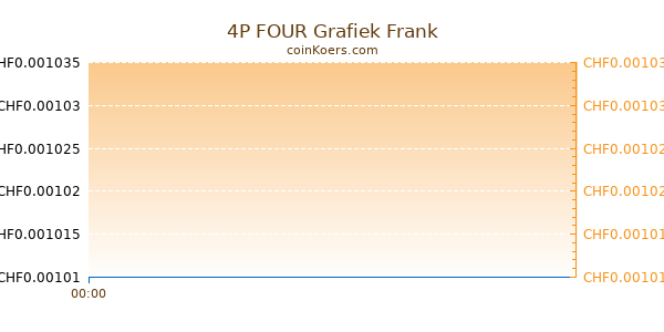 4P FOUR Grafiek Vandaag