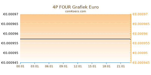 4P FOUR Grafiek Vandaag