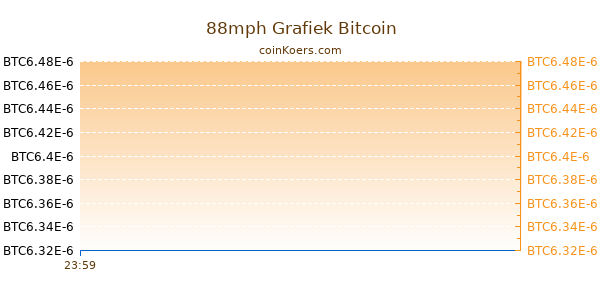 88mph Grafiek Vandaag