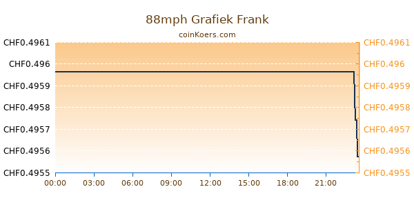 88mph Grafiek Vandaag