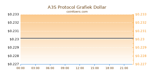 A3S Protocol Grafiek Vandaag