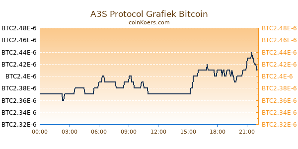 A3S Protocol Grafiek Vandaag