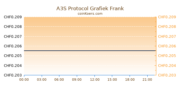 A3S Protocol Grafiek Vandaag