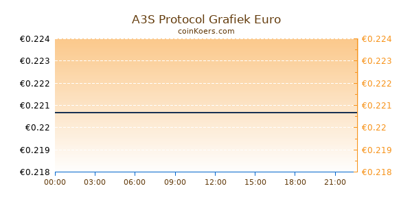 A3S Protocol Grafiek Vandaag