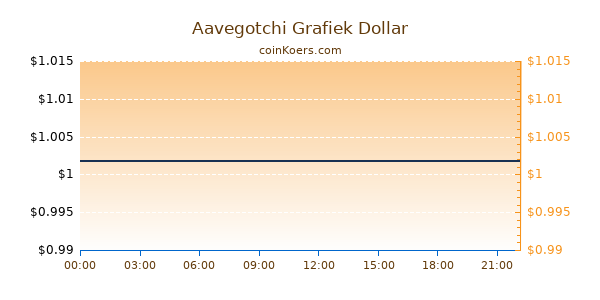 Aavegotchi Grafiek Vandaag