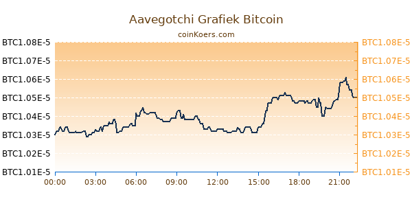 Aavegotchi Grafiek Vandaag