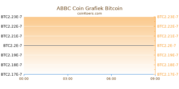 ABBC Coin Grafiek Vandaag