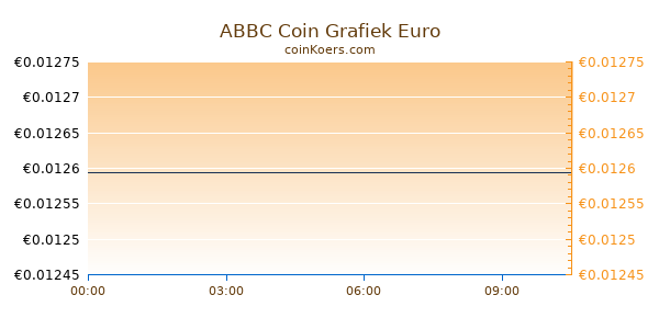 ABBC Coin Grafiek Vandaag