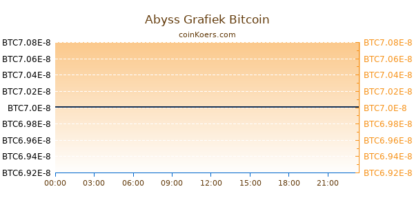 Abyss Grafiek Vandaag