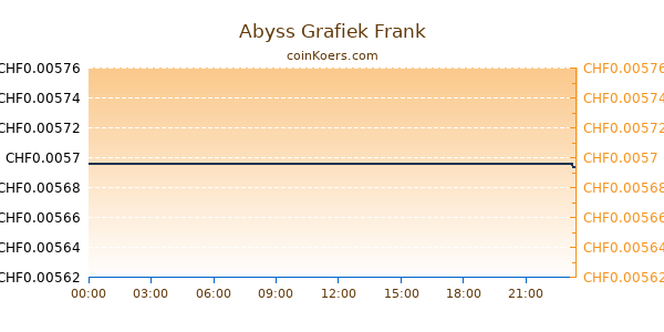 Abyss Grafiek Vandaag