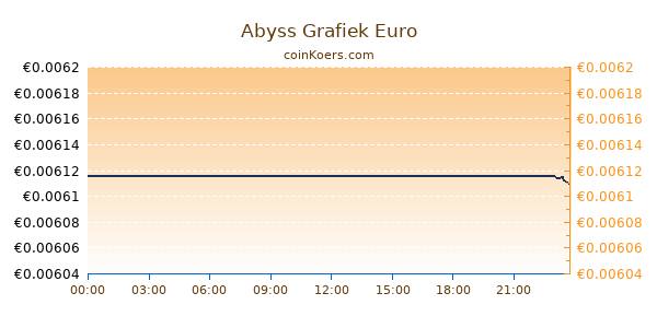 Abyss Grafiek Vandaag