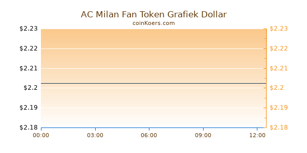 AC Milan Fan Token Grafiek Vandaag