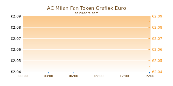 AC Milan Fan Token Grafiek Vandaag