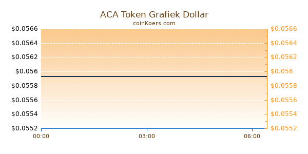 ACA Token Grafiek Vandaag