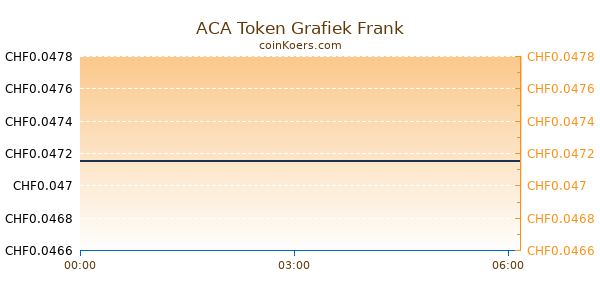 ACA Token Grafiek Vandaag