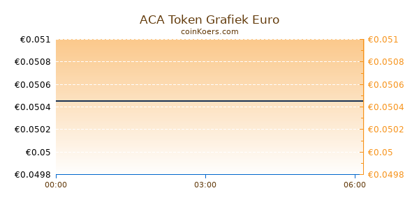 ACA Token Grafiek Vandaag