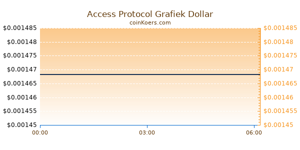 Access Protocol Grafiek Vandaag