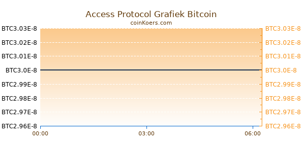 Access Protocol Grafiek Vandaag